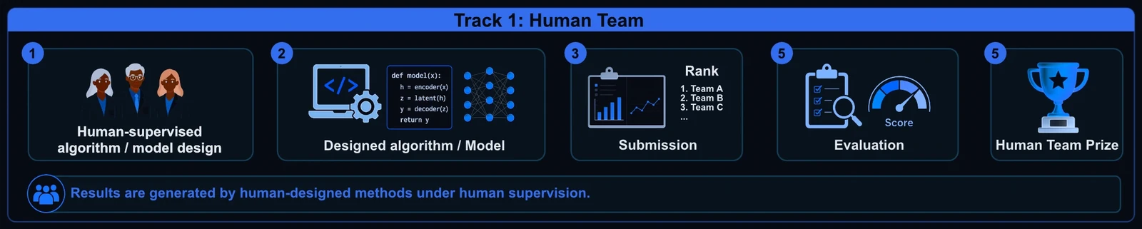 Track 1, Human Team: Conventional ML-competition workflow.