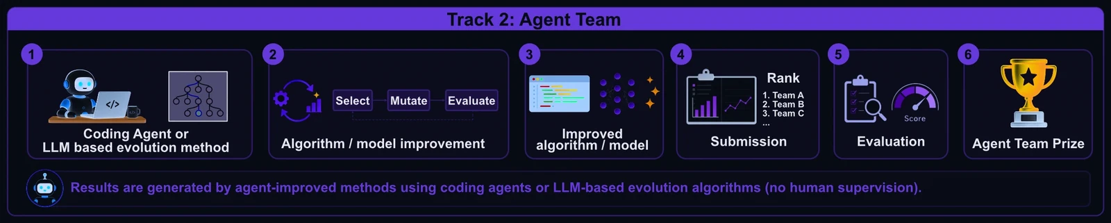 Track 2, Agent Team: Coding agents / LLM-driven recursive systems.